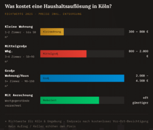 Kosten einer Haushaltsauflösung